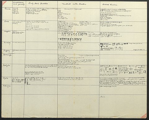 Handgeschriebene Tabelle auf Papierbogen mit starken Faltlinien, in der Fundnotizen und skizzierte Hieroglyphen und Felsbildmotive eingezeichnet sind
