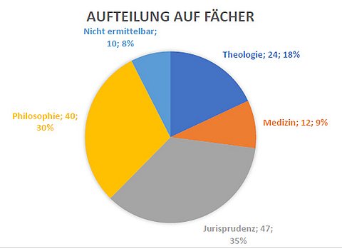 Farbig gefasstes Tortendiagramm mit der Verteilung auf Fächer: 30% Philosophie, 35% Jurisprudenz, 9% Medizin, 18% Theologie und 8% nicht ermittelbar
